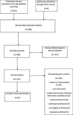 Effects of Cognitive Behavioral Therapy–Based Intervention on Improving Glycaemic, Psychological, and Physiological Outcomes in Adult Patients With Diabetes Mellitus: A Meta-Analysis of Randomized Controlled Trials